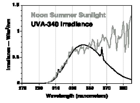 UVA-340燈管是一有燈管中對太陽光紫外短波段的模擬效果是較佳的。
