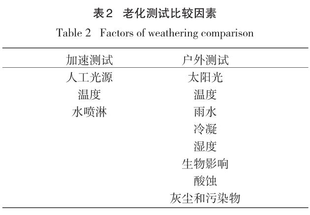 老化測(cè)試因素的比較