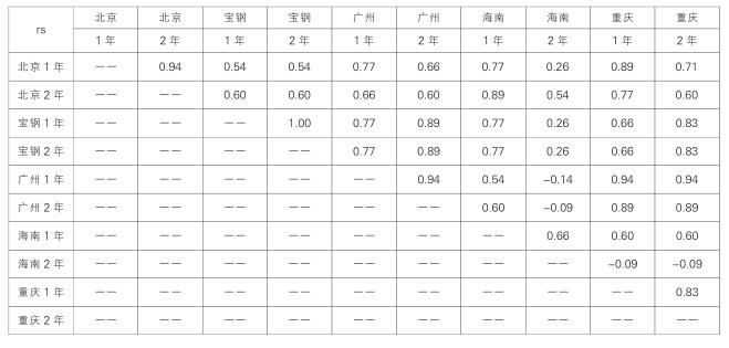 幾個(gè)不同地區(qū)戶外曝曬試驗(yàn)中樣品顏色變化之間的 Spearman 相關(guān)系數(shù)