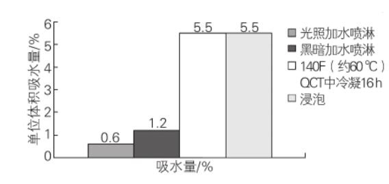 經(jīng)不同的水侵蝕處理后，SBBC/SBCC 油漆體系的吸水量