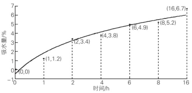 在轉(zhuǎn)鼓式加速老化設(shè)備里，SBBC/SBCC 油漆體系的吸水量與水侵蝕時間之間的關(guān)系