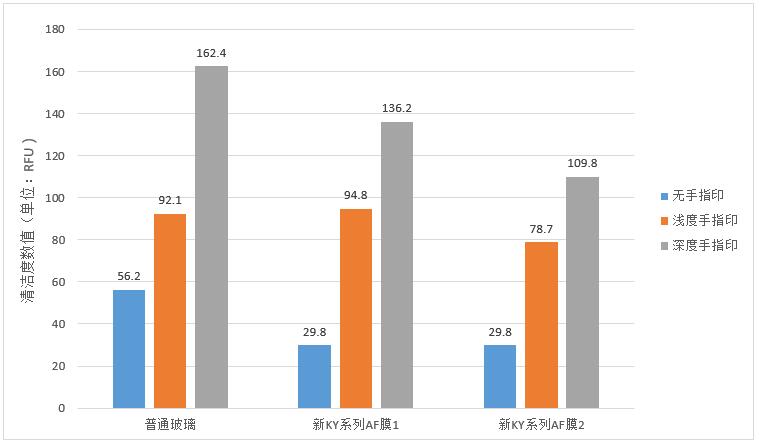 測試結(jié)果