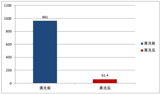 同根導(dǎo)管清洗前后平均值對(duì)比