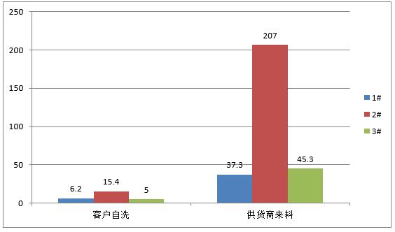 客戶(hù)自洗與供貨商來(lái)料的平均值對(duì)比
