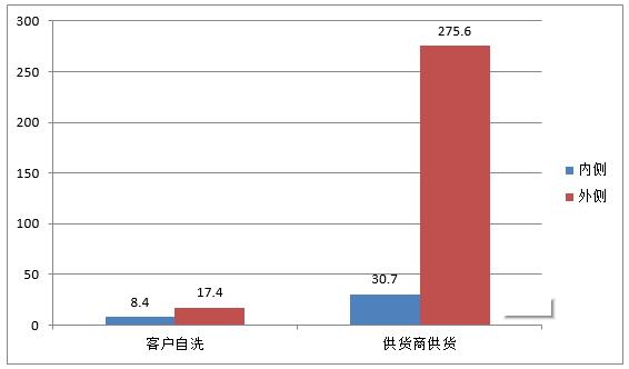 客戶(hù)自洗與供貨商來(lái)料的平均值對(duì)比（水室）