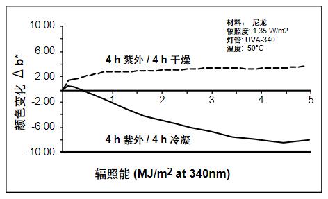 因為潮濕的影響，顯示了不同的老化類型。
