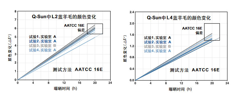AATCC藍羊毛標(biāo)準(zhǔn)