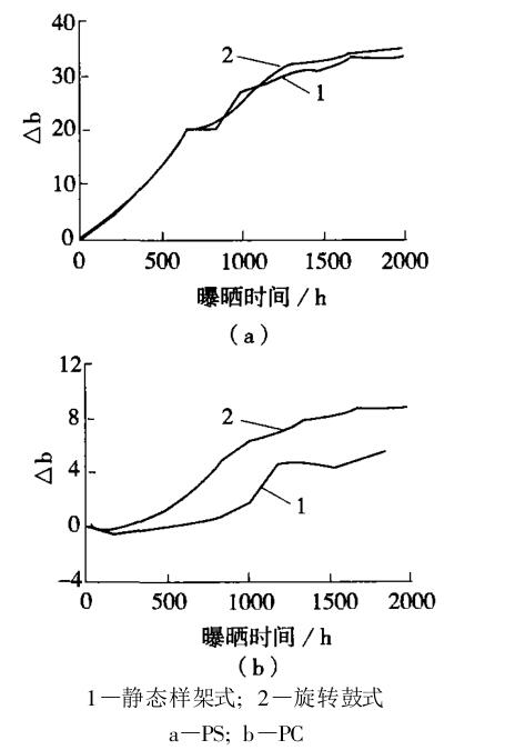 兩種氙燈老化試驗機對 PS、PC的老化結(jié)果