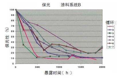 各種不同試驗循環(huán)在2000h暴露過程中，涂料系統(tǒng)B的樣品的保光率