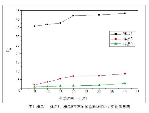 圖1 樣品1、樣品3、樣品9在不同試驗(yàn)階段的△E*變化示意圖
