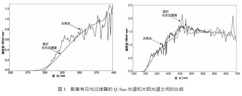 配備有日光過(guò)濾器的Q-SUN光譜和太陽(yáng)光譜的比較
