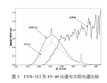 UVB-313及FS-40光譜與太陽(yáng)光譜比較