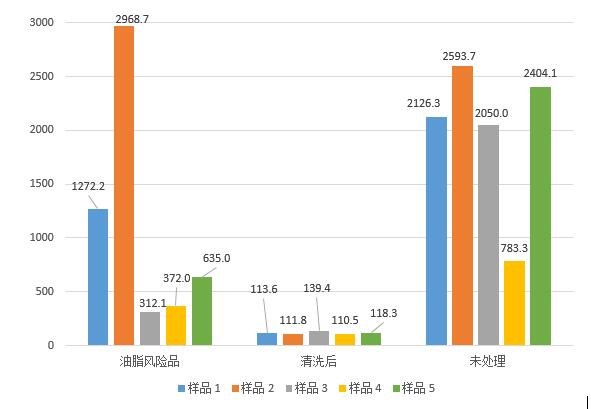 清潔度檢測結(jié)果對比