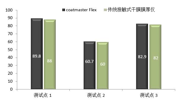 coatmaster與傳統(tǒng)測(cè)厚儀的對(duì)比