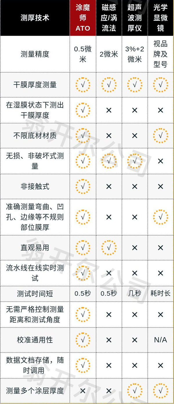 涂魔師與多種傳統(tǒng)測厚方法的性能對(duì)比