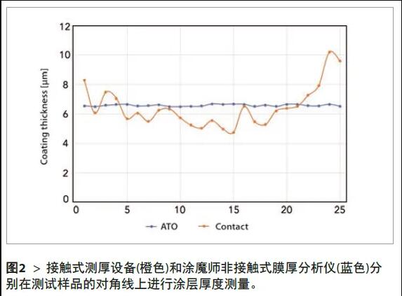 2、將所有測量結(jié)果匯總在圖表中，測試結(jié)果如圖2所示。