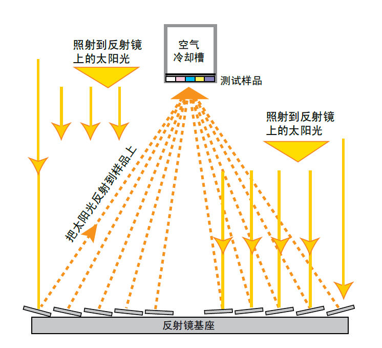  太陽能聚能跟蹤裝置Q-Trac 是菲涅耳聚集器，陽光被 10 個反射鏡反射后 直接聚集到樣品架上