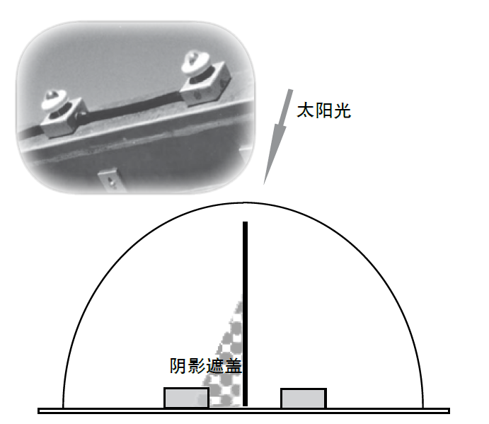 日光傳感器安裝在樣品架上，當(dāng)一個裝置被遮擋時，Q-Trac 會自動調(diào)整裝置以保持聚焦方位