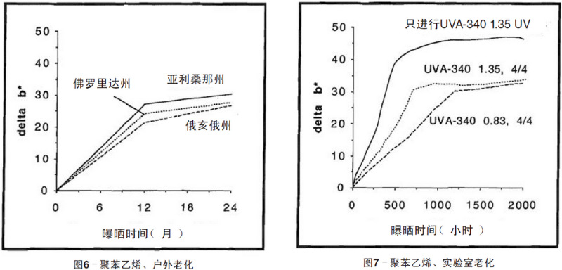 聚苯乙烯平板自然老化、實(shí)驗(yàn)室老化結(jié)果