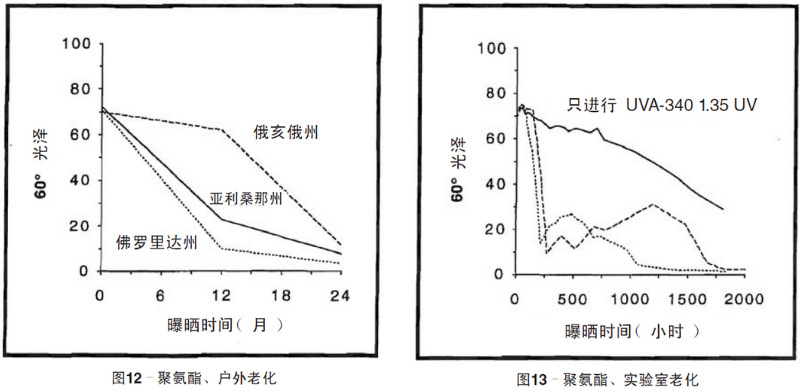聚氨酯涂料自然老化、實(shí)驗(yàn)室加速紫外老化測試結(jié)果