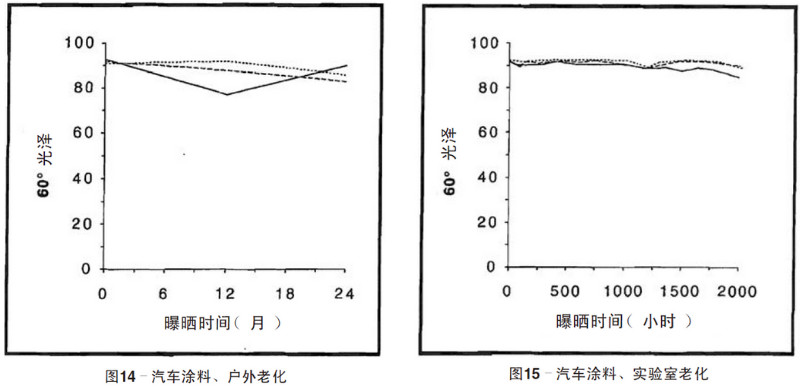 汽車涂料自然老化，實(shí)驗(yàn)室加速老化測試結(jié)果