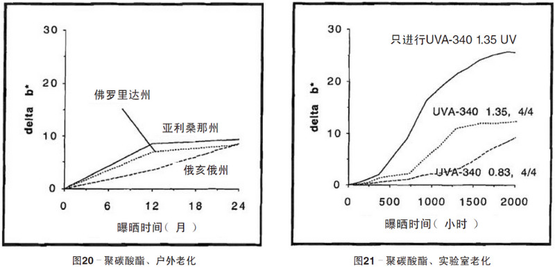 聚碳酸酯片材自然老化，實(shí)驗(yàn)室紫外老化加速測試結(jié)果