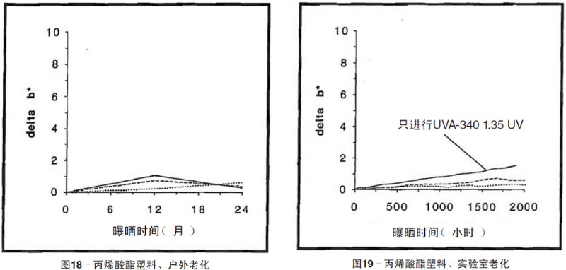 丙烯酸塑料片材自然老化，實(shí)驗(yàn)室紫外加速老化測試結(jié)果