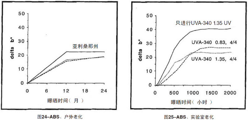 ABS片材自然老化，實(shí)驗(yàn)室紫外加速老化測試結(jié)果