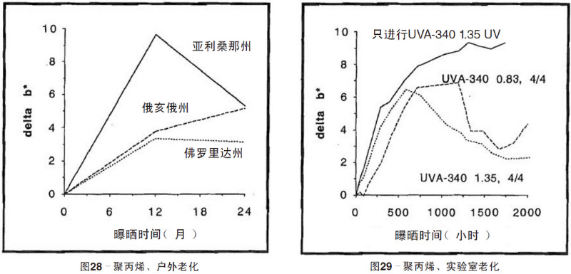 聚丙烯片材自然老化，實(shí)驗(yàn)室紫外加速老化測試結(jié)果
