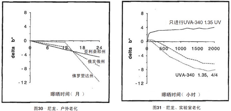 尼龍片材自然老化，實(shí)驗(yàn)室紫外加速老化測試結(jié)果