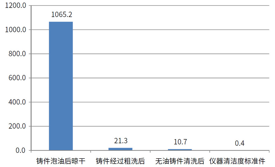 缸蓋、氣缸體表面油污清潔度檢測數(shù)據(jù)