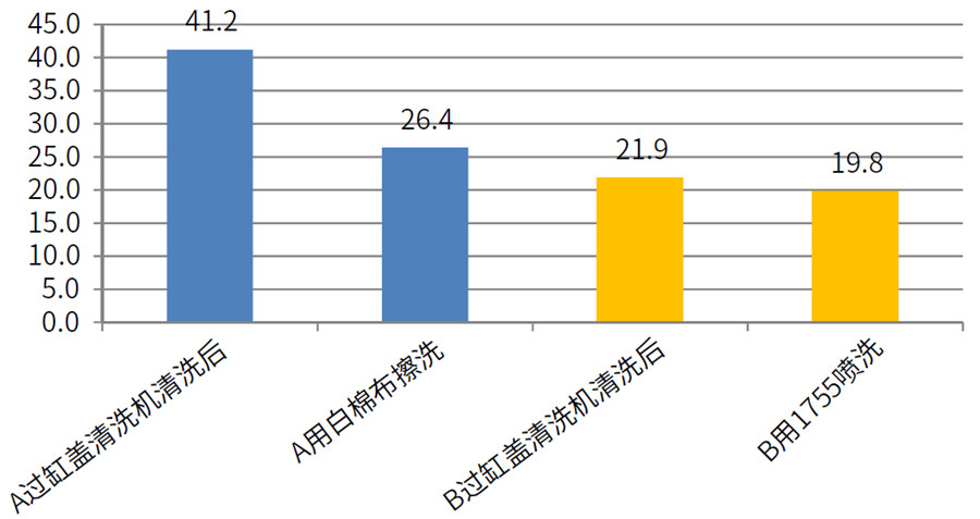 缸蓋白棉布擦洗后、1755噴洗后效果數(shù)據(jù)