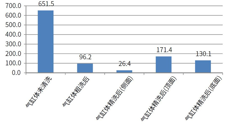 測試氣缸體在清洗前，粗洗后，粗選后的清潔度差異