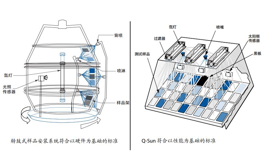 Q-SUN氙燈試驗(yàn)箱的輻照度均勻性較好